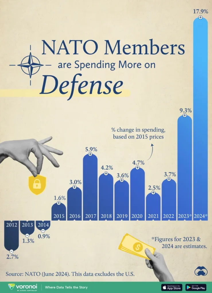 نگاهی به هزینه های دفاعی اعضای غیرآمریکایی ناتو از ۲۰۱۲ تا ۲۰۲۴ + اینفوگرافیک