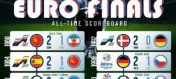 نتایج فینال‌های مسابقات یورو از سال ۱۹۶۰ تا ۲۰۲۰ + اینفوگرافیک