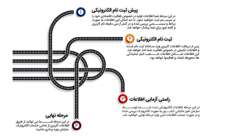 چطور اظهارنامه مالیاتی پر کنیم؟ 