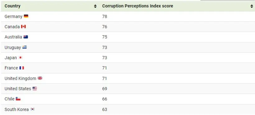 رتبه شاخص ادراک فساد در کشورهای جهان