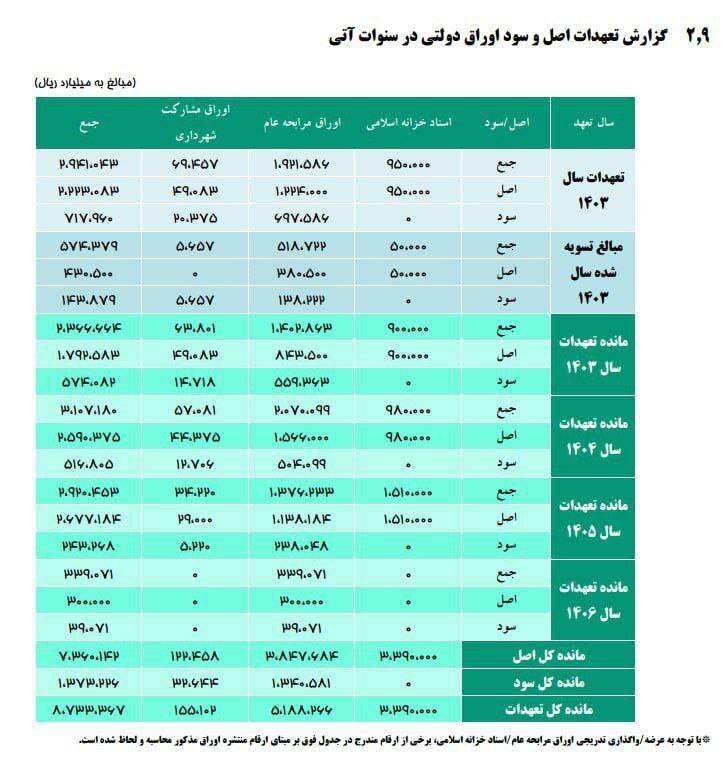 مبلغ هنگفت بدهی که مسعود پزشکیان از دولت سیزدهم به ارث برده است + جدول