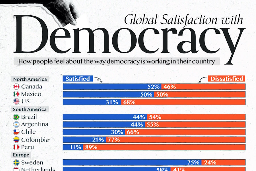 رده بندی رضایت مردم از دموکراسی در ۲۶ کشور جهان + اینفوگرافیک