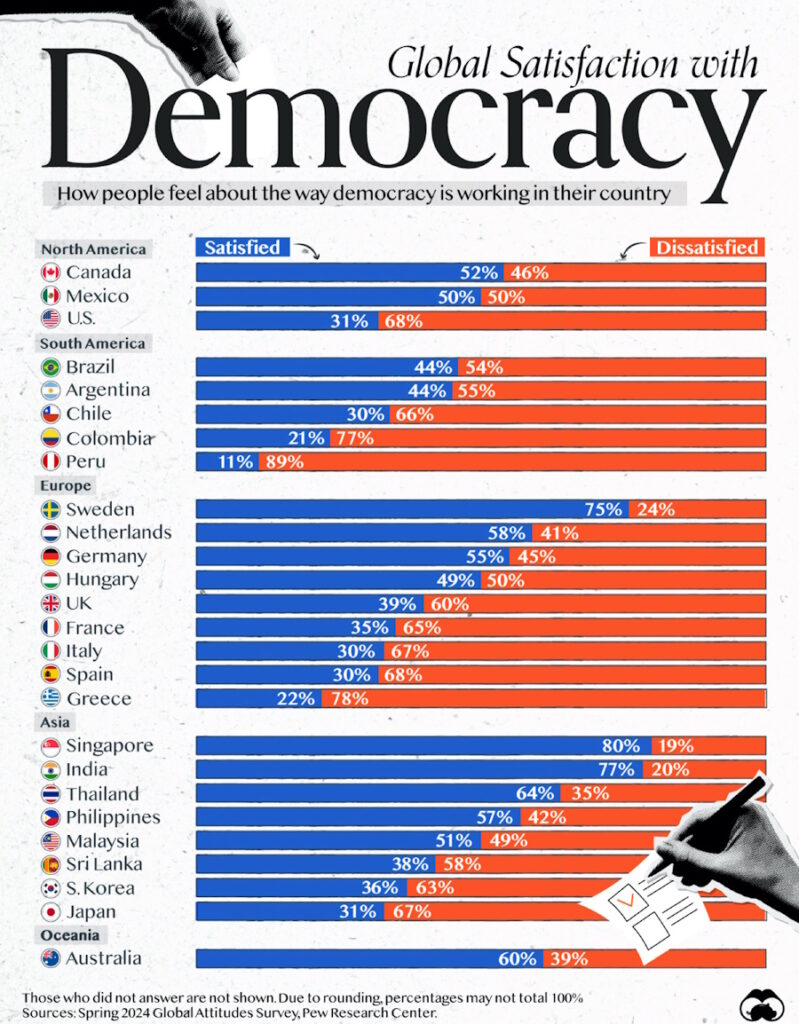 اینفوگرافیک رضایت از دموکراسی در ۲۶ کشور