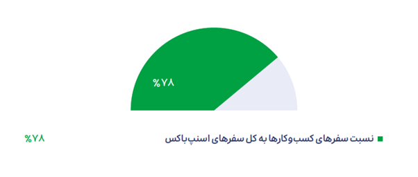 گزارش عملکرد اسنپ در سال ۱۴۰۲