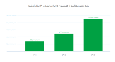 گزارش عملکرد اسنپ در سال ۱۴۰۲