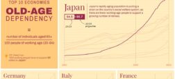 نسبت تعداد سالمندان به نیروی کار فعال در ۱۰ اقتصاد بزرگ جهان + نمودار
