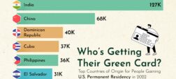 مهاجران کدام کشورها بیشترین گرین کارت آمریکا را گرفته‌اند؟