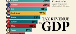 نسبت مالیات به تولید ناخالص داخلی اقتصادهای بزرگ جهان + نمودار