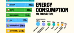 کدام کشورها بیشترین سرانه مصرف انرژی را دارند؟ + اینفوگرافیک