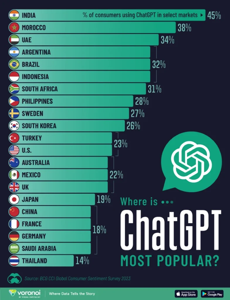 کشورهایی که از ChatGPT بیشترین استفاده را می‌کنند