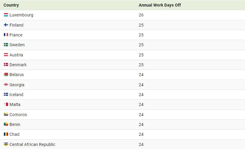 رتبه بندی کشورهایی که بیشترین زمان مرخصی با حقوق را دارند