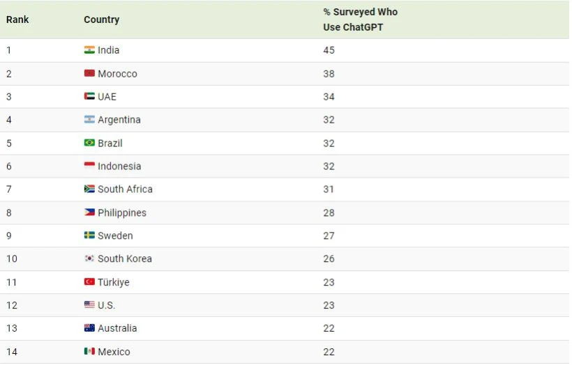کشورهایی که از ChatGPT بیشترین استفاده را می‌کنند