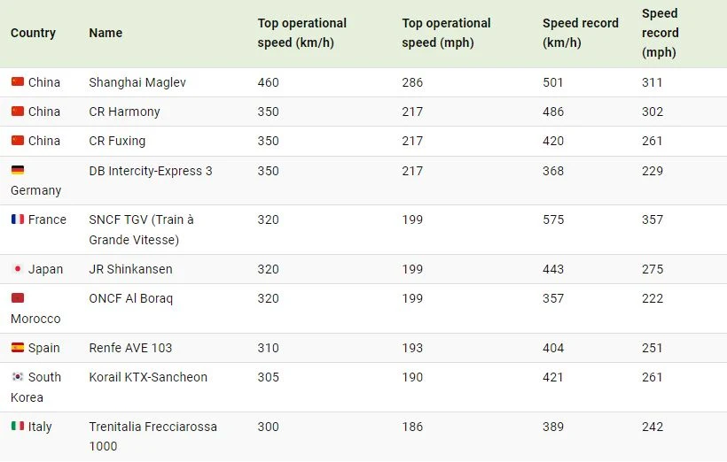کدام کشور سریع ترین قطار جهان <a href=