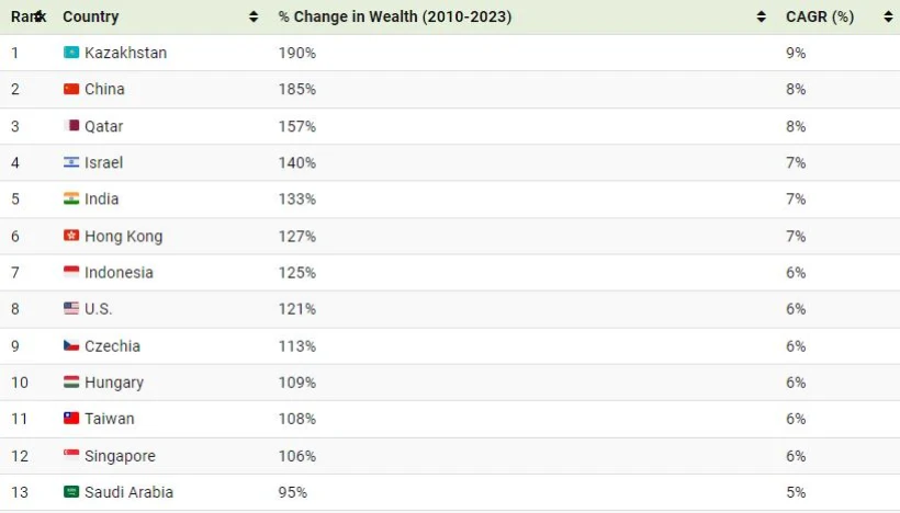 کدام کشورها از سال ۲۰۱۰ تا ۲۰۲۳ بیشترین ثروت را به دست آورده‌اند؟