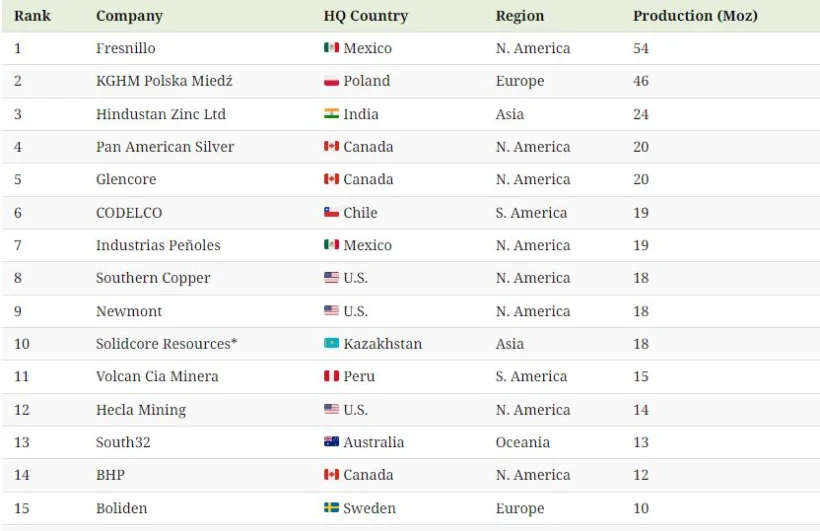 20 شرکت برتر تولیدکننده نقره در جهان