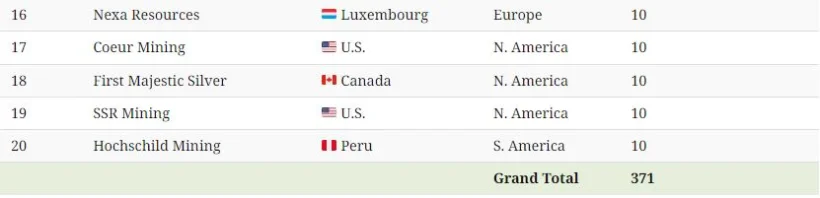 20 شرکت برتر تولیدکننده نقره در جهان
