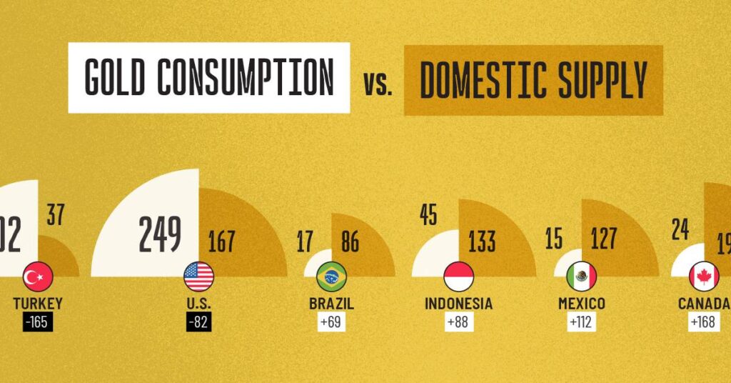 مقایسه تقاضای طلا و میزان تولید داخلی آن در کشورهای مختلف + اینفوگرافیک