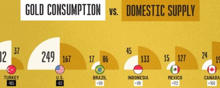 مقایسه تقاضای طلا و میزان تولید داخلی آن در کشورهای مختلف + اینفوگرافیک
