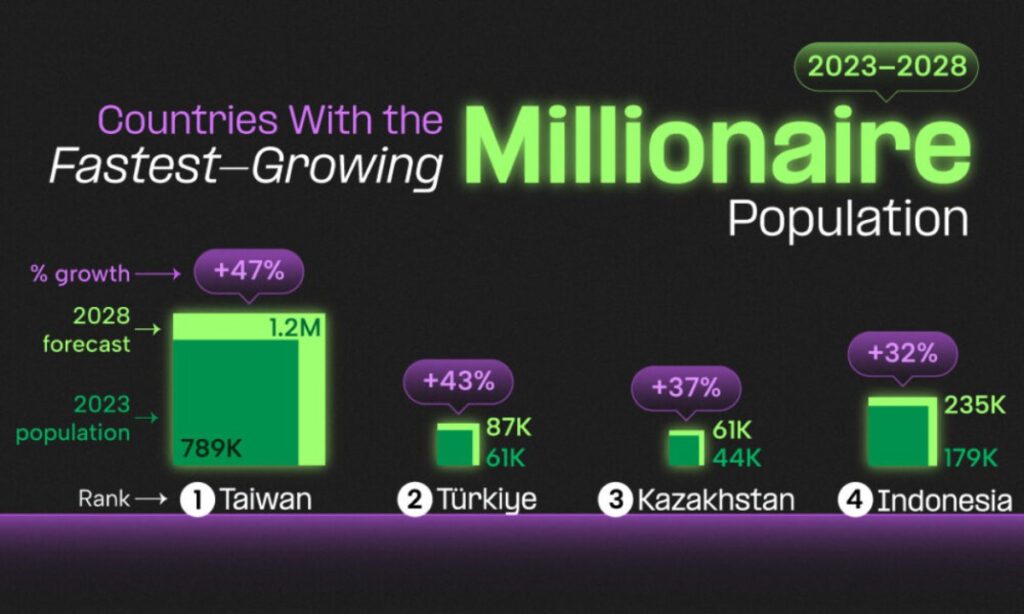 ۱۲ کشور برتر بر اساس رشد جمعیت میلیونرها از سال ۲۰۲۳ تا ۲۰۲۸ + اینفوگرافیک