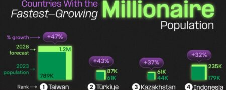 ۱۲ کشور برتر بر اساس رشد جمعیت میلیونرها از سال ۲۰۲۳ تا ۲۰۲۸ + اینفوگرافیک