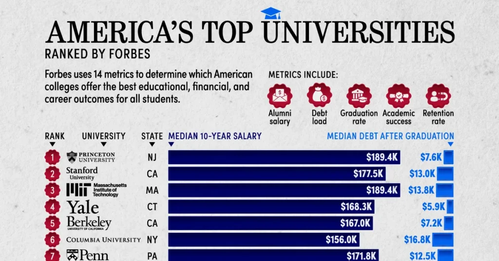 رتبه‌بندی دانشگاه‌های برتر آمریکا در سال ۲۰۲۴ +  نمودار