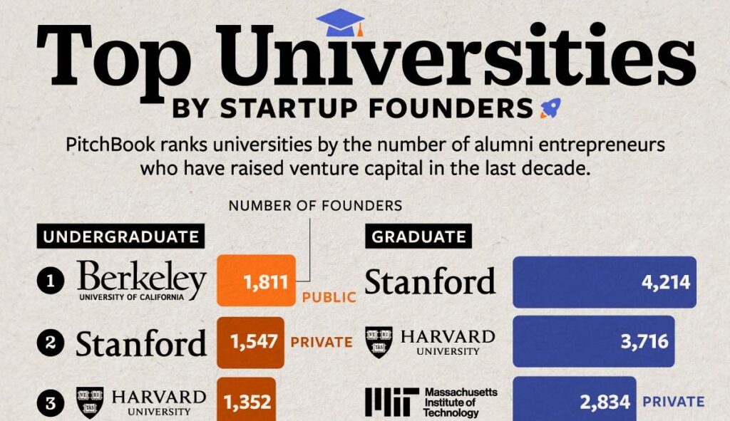 فارغ التحصیلان کدام دانشگاه‌ها بیش از سایرین بنیانگذار استارتاپ‌‌ها شده‌اند؟ + نمودار