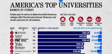 رتبه‌بندی دانشگاه‌های برتر آمریکا در سال ۲۰۲۴ +  نمودار