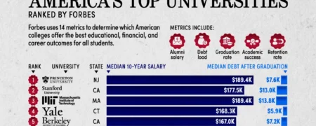 رتبه‌بندی دانشگاه‌های برتر آمریکا در سال ۲۰۲۴ +  نمودار