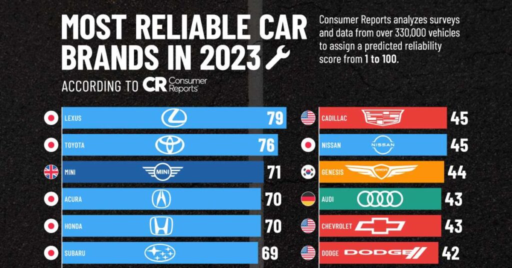 رتبه‌بندی قابل اعتمادترین برندهای خودروی جهان + اینفوگرافیک