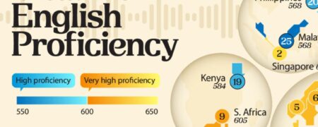 مردم کدام کشورها به زبان انگلیسی به عنوان زبان دوم تسلط بیشتری دارند؟ + اینفوگرافیک