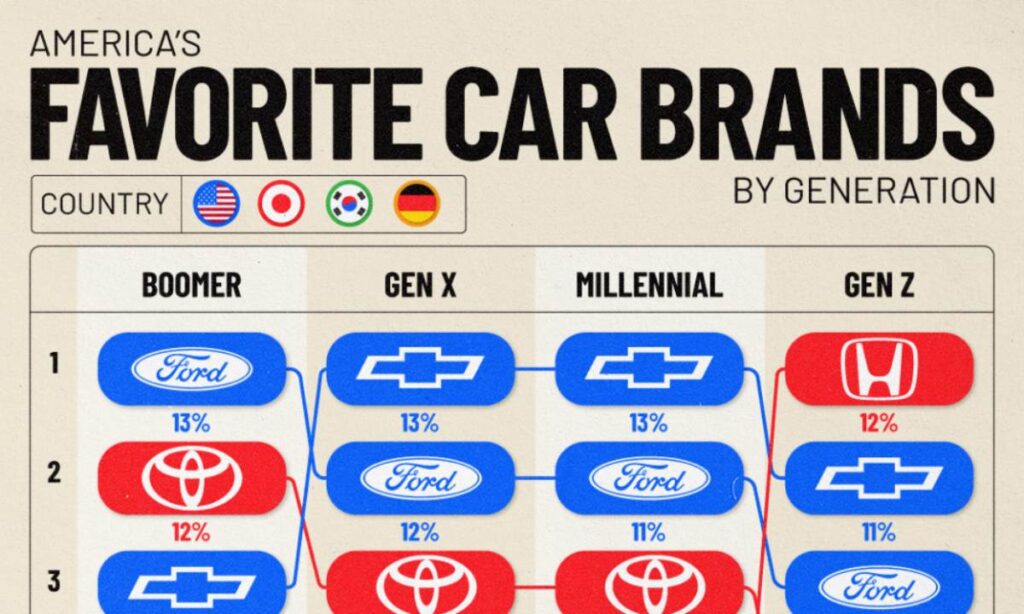 محبوب‌ترین برند خودرو در میان نسل‌های مختلف مردم آمریکا چیست؟ + اینفوگرافیک