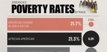 تفاوت نرخ فقر در ایالات متحده بر اساس نژاد شهروندان + نمودار