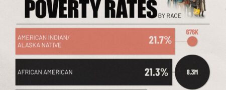 تفاوت نرخ فقر در ایالات متحده بر اساس نژاد شهروندان + نمودار