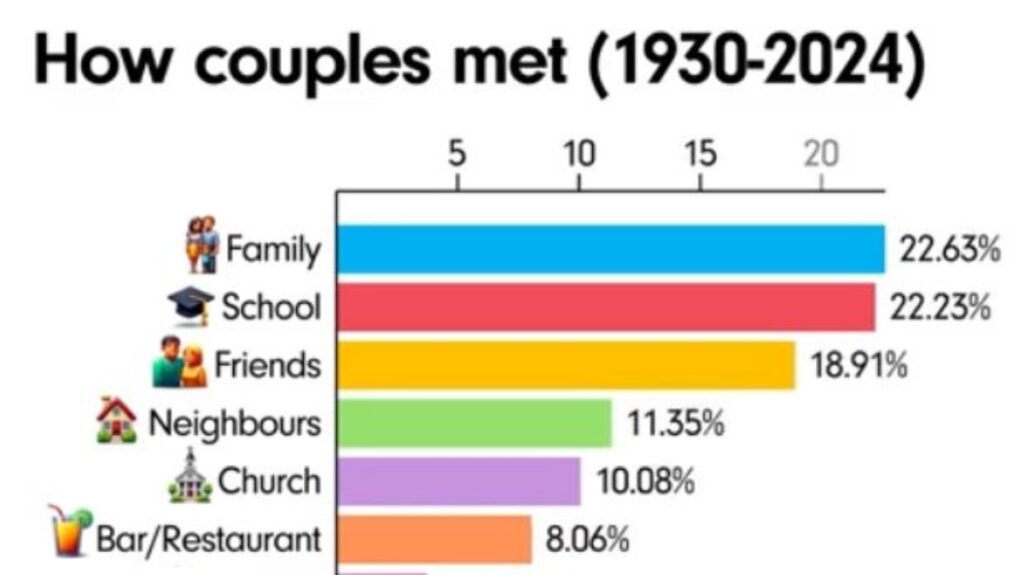 نحوه آشنایی زوج‌ها از سال ۱۹۳۰ تا ۲۰۲۴ چه تغییری کرده است؟ + نمودار متحرک