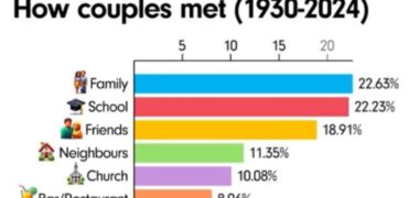 نحوه آشنایی زوج‌ها از سال ۱۹۳۰ تا ۲۰۲۴ چه تغییری کرده است؟ + نمودار متحرک