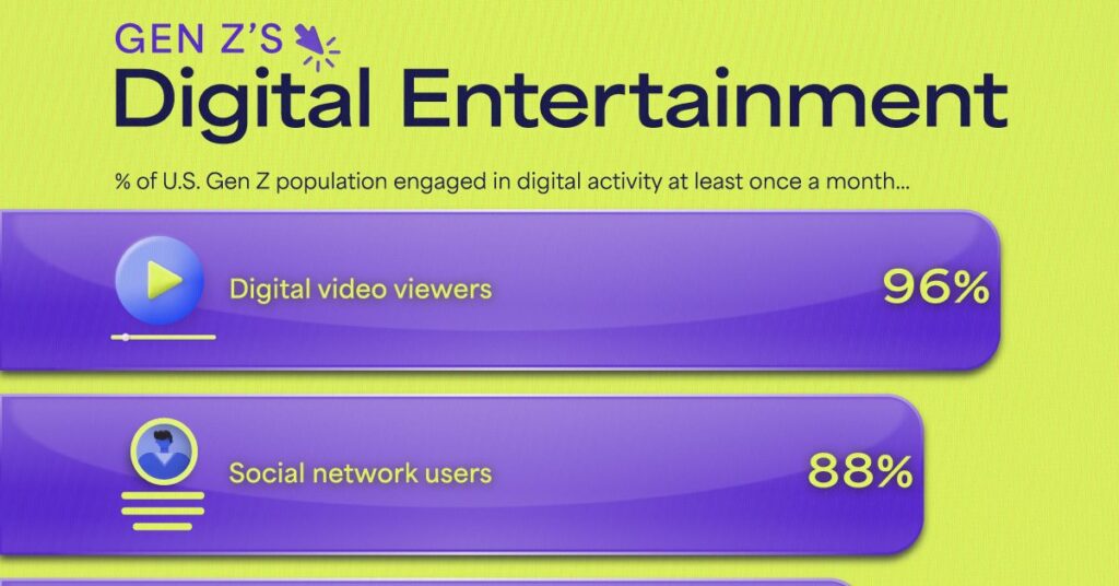 سرگرمی‌های دیجیتال مورد علاقه نسل Z آمریکا + اینفوگرافیک