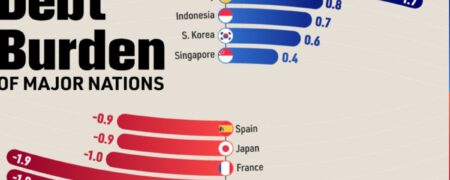 نگاهی به بدهی اقتصادهای بزرگ جهان + اینفوگرافیک