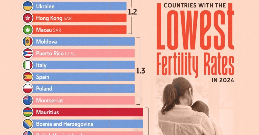 ۲۰ کشوری که در سال ۲۰۲۴ پایین‌ترین نرخ باروری را داشتند + اینفوگرافی