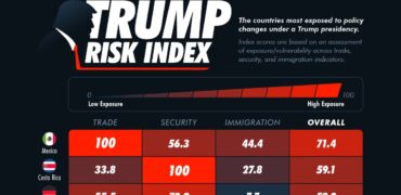 کدام کشورها بیشترین آسیب‌پذیری را در برابر سیاست‌های ترامپ دارند؟ + اینفوگرافی
