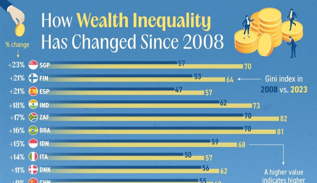 روند تغییر نابرابری ثروت از سال ۲۰۰۸ در کشورهای مختلف جهان + نمودار