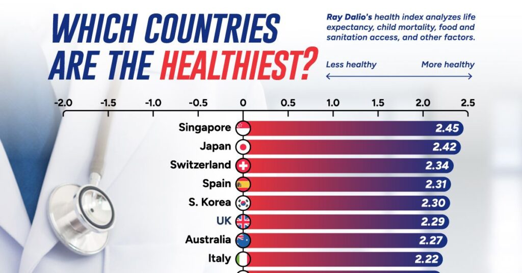  رتبه بندی سالم‌ترین کشورهای جهان در سال ۲۰۲۴ + اینفوگرافیک