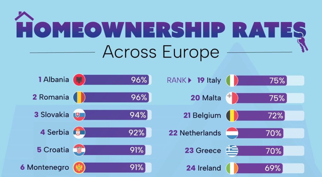 چند درصد از مردم کشورهای اروپایی خانه دارند؟ + اینفوگرافیک