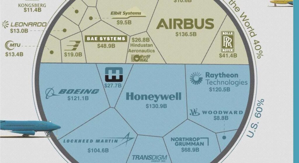 رتبه‌بندی بزرگترین سازندگان هواپیما در سال ۲۰۲۴ + اینفوگرافیک