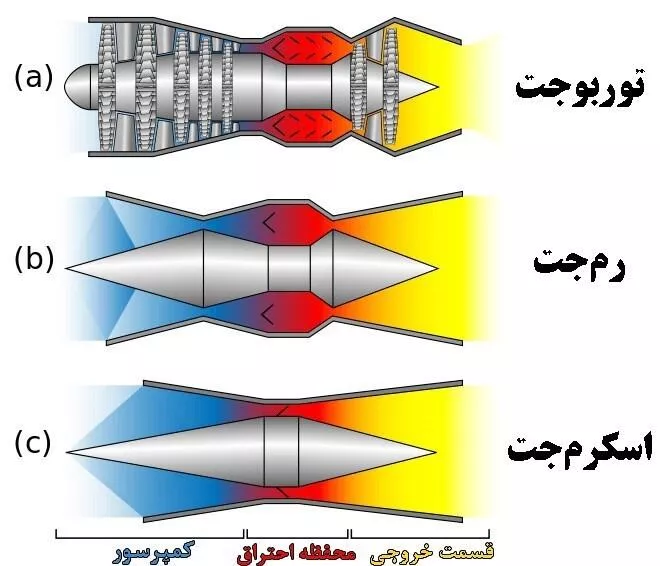 تفاوت موتورهای رمجت و اسکرمجت