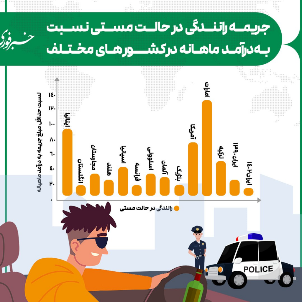 نسبت جریمه رانندگی در حالت مستی به حقوق ماهانه در کشورهای مختلف