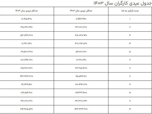 مبلغ عیدی کارگران در سال ۱۴۰۳ چقدر است؟ + جدول