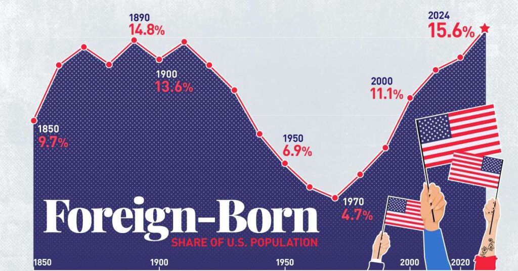 نگاهی به سهم خارجی‌تبارها در جمعیت ایالات متحده از سال ۱۸۵۰ تا ۲۰۲۴ + اینفوگرافی