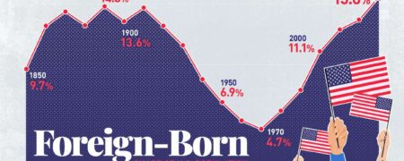 نگاهی به سهم خارجی‌تبارها در جمعیت ایالات متحده از سال ۱۸۵۰ تا ۲۰۲۴ + اینفوگرافی