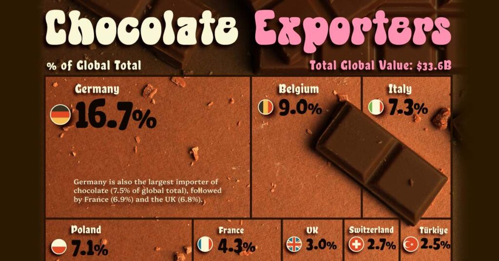 با بزرگترین صادرکنندگان شکلات جهان آشنا شوید + اینفوگرافی