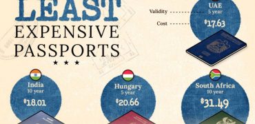با ارزان‌ترین گذرنامه‌های جهان آشنا شوید + اینفوگرافی
